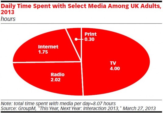 Media Consumption