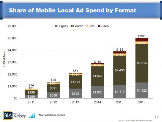 BIA Kelsey Local Mobile Adspend 