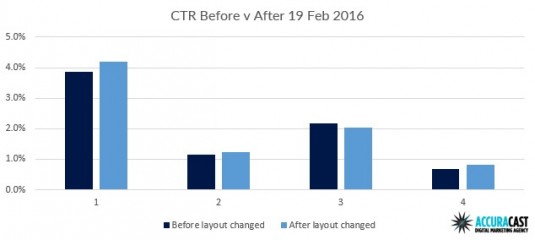 CTR Before v After 19 Feb 2016
