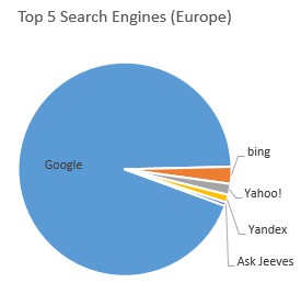 Top 5 desktop, tablet & console search engines in Europe in MArch 2014 - Data from StatCounter