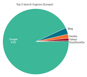 Top 5 desktop, tablet & console search engines in Europe in 2023 - Data from Statista