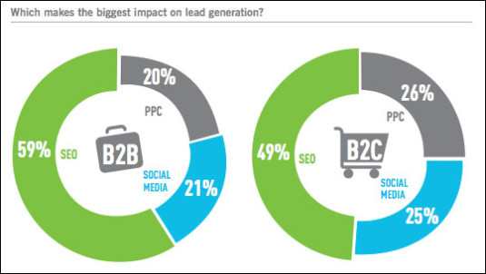 SEO makes the biggest impact on lead generation