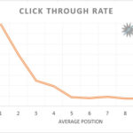 Graph of AdWords CTR per ad position