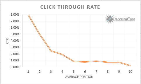 Graph of AdWords CTR per ad position