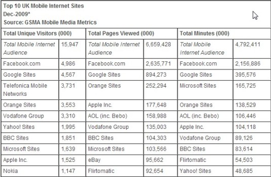 Total U.K. Mobile Internet Minutes (000) - Dec 2009