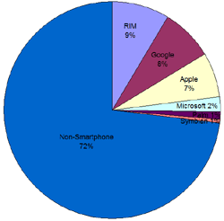 SMS Top US Mobile Activity In 2010