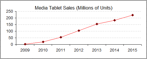 Tablet Sales Soaring