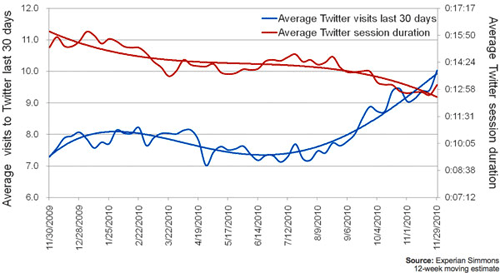 Americans Use Twitter A Lot More