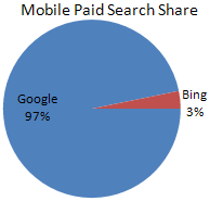 Is Google’s Mobile Paid Search Monopoly A Good Thing?