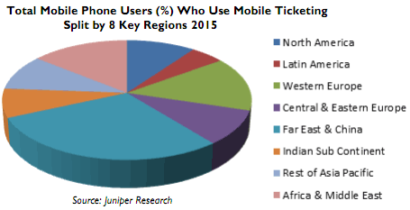 Mobile Ticketing Becoming Mainstream