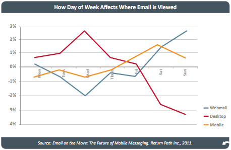 How day of week affects where email is viewed