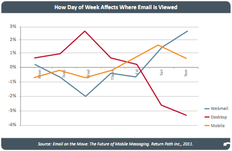 Mobile Email Access Increases 81%