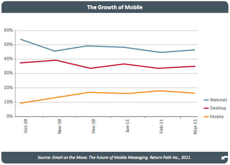 mobile-email-growth