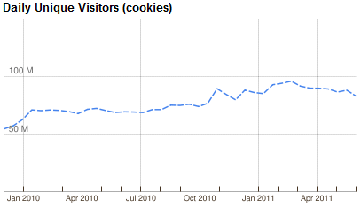 Facebook’s Losing Visitors… No Wait, It Isn’t!