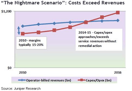 Mobile Operators Heading For Big Losses