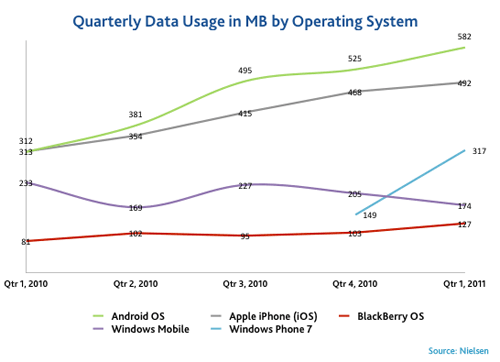Mobile Data Usage Increases In Inverse Proportion To Cost