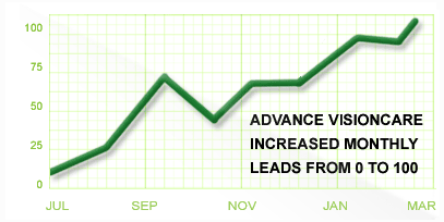 Advance VisionCare growth charted
