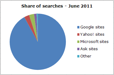 Google Peaks UK Market Share‏