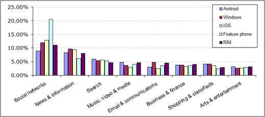 Android Users Most Educated, iPhone Users Least Into Music