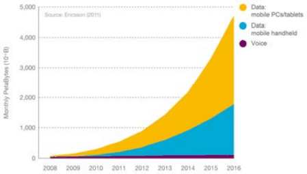 Mobile Data Traffic Expected To Grow 10-Fold