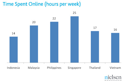 Internet Usage In South East Asia Surges