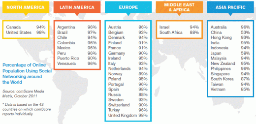 Percentage of Online Population Using Social Networking around the World