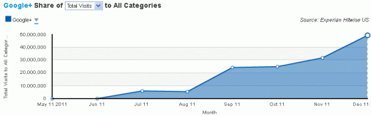 Google+ share of visits to all categories