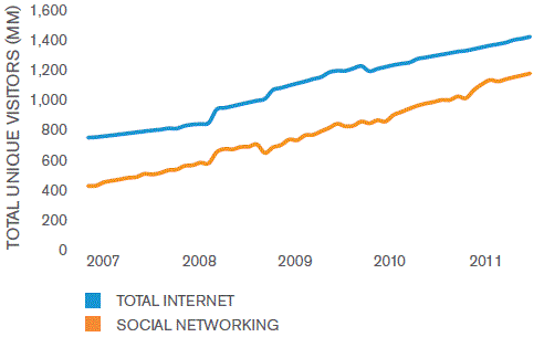 Social Networking Most Popular Online Activity in 2012
