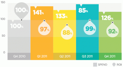 Increase in search spend in the UK by quarter