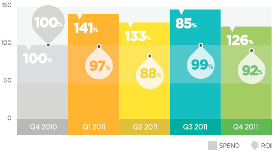 UK Search Spend Up 19%