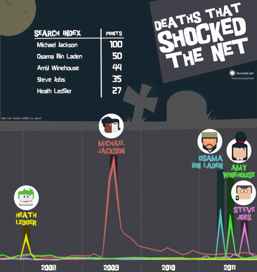 Deaths that Shocked the Internet - infographic