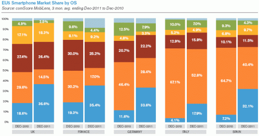 EU5 Smartphone Market Share by OS