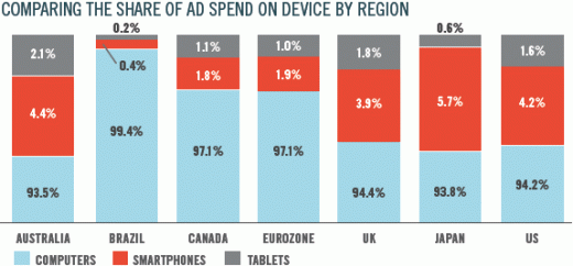 Comparing the share of ad spend on device by region