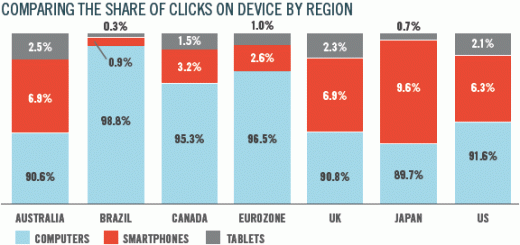 Comparing the share of clicks on device by region