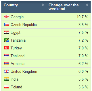 Greater Mobile Consumption On Weekends In UK