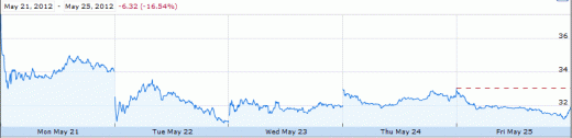 Facebook IPO share prices 21 - 25 May 2012