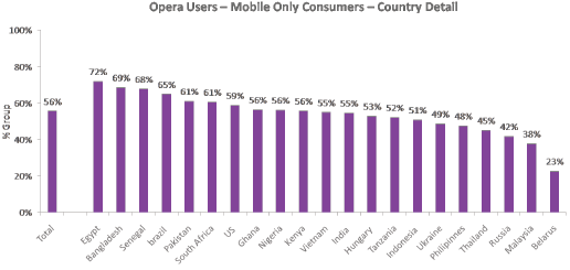 PC Used Less As Internet Is Used More