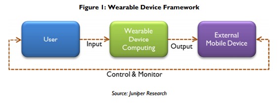 Defining a wearable device