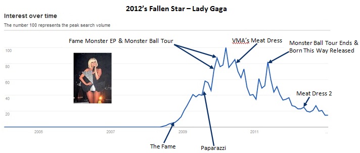 2012's Fallen Star - Lady Gaga