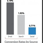 conversion rate for ecommerce
