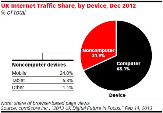 Device usage