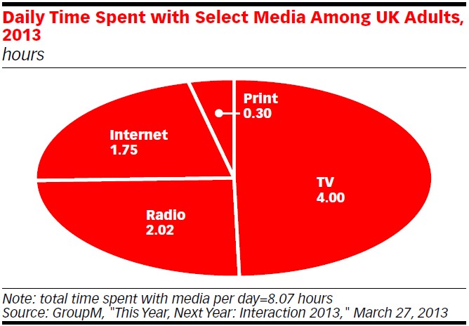 Changing Media Consumption May Alter Your Marketing Efforts