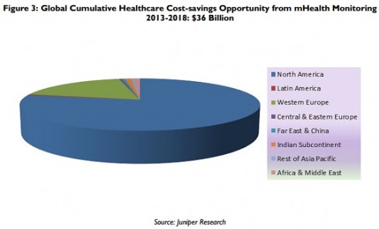 mhealth cost savings