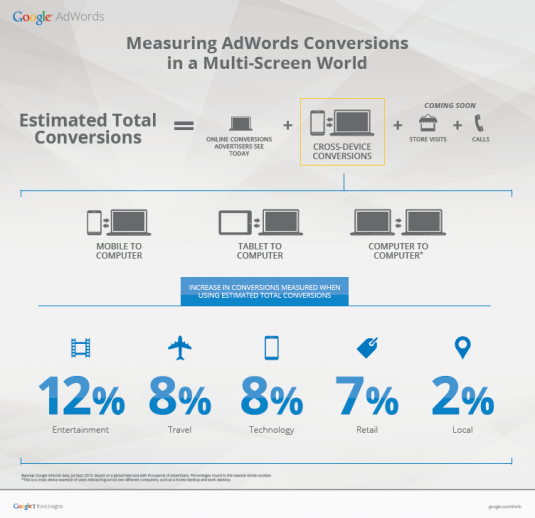 Estimating conversions