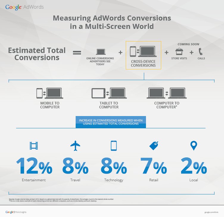 Estimating conversions in a multi-screen world