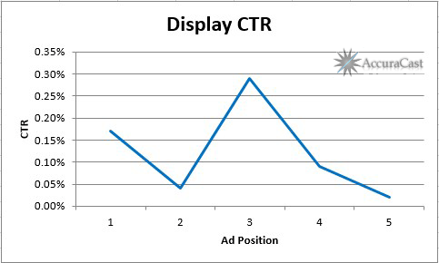 Google AdWords Click Through Rate Per Position on Desktop