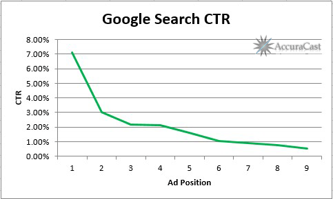 Google Search clickthrough rate on Desktop