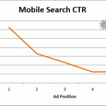 Graph mobile search CTR per position