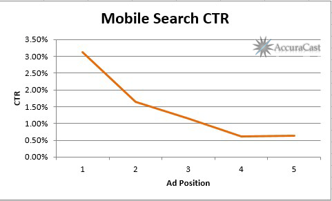 Mobile Smartphone Search clickthrough rate by average ad position