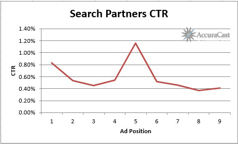Search Partners clickthrough rates on Desktop